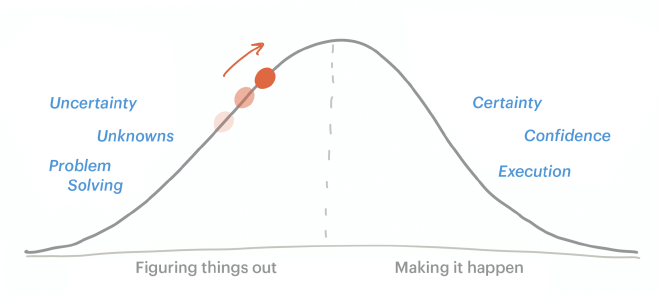 Hill chart de basecamp