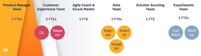 Vision of the ideal product team composition for this venture